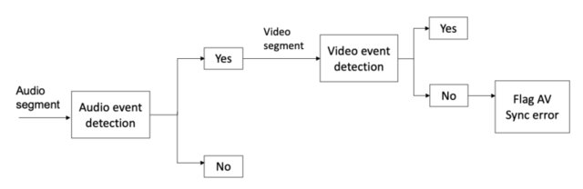 Figure from Detection of Audio-Video Synchronization Errors via Event Detection