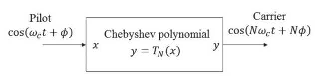 Figure from A Fast and Accurate Class of Carrier Recovery Schemes