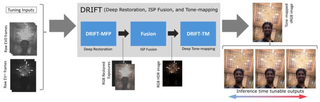 Figure from DRIFT: Deep Restoration, ISP Fusion, and Tone-mapping