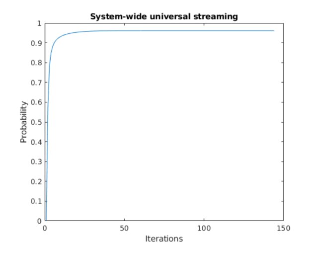Figure from P2P Live Streaming with Recommender Systems