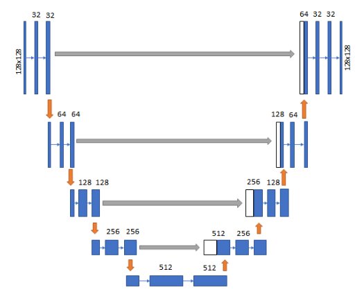 Figure from Automatic Segmentation of Skin Lesions Using Deep Learning