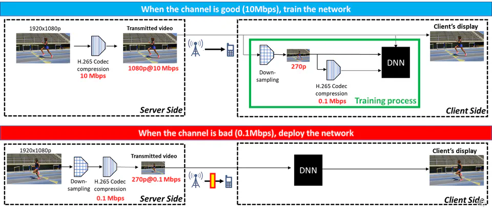 Online-learning based video reconstruction for adaptive bitrate video streaming