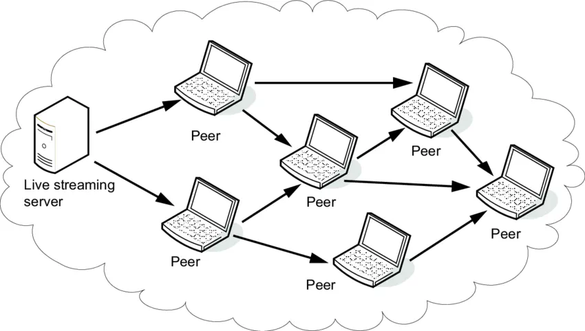 Peer-to-Peer Live Streaming with Recommender Systems